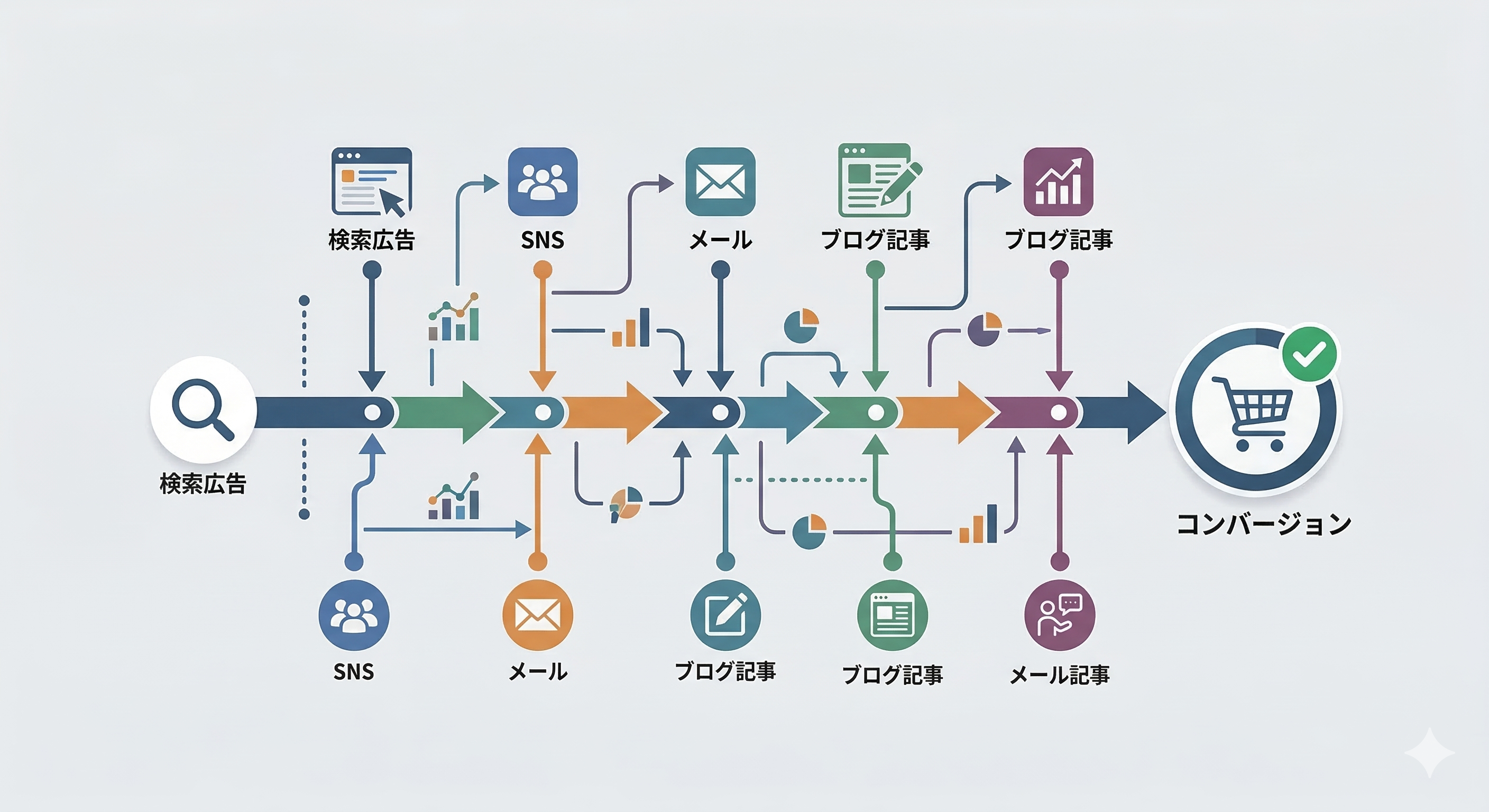 データドリブンアトリビューションのイメージ