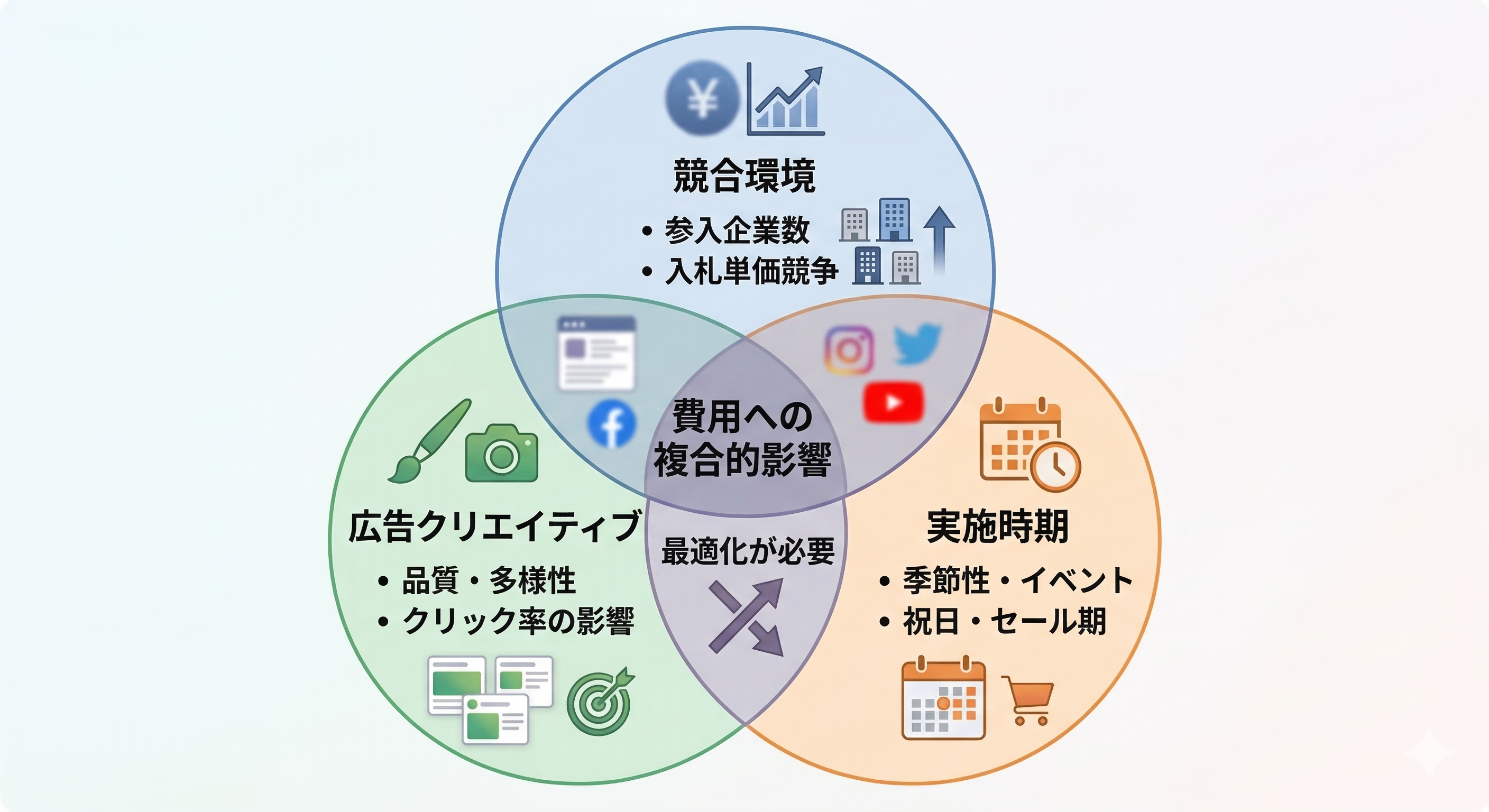 Facebook広告費用を左右する要因
