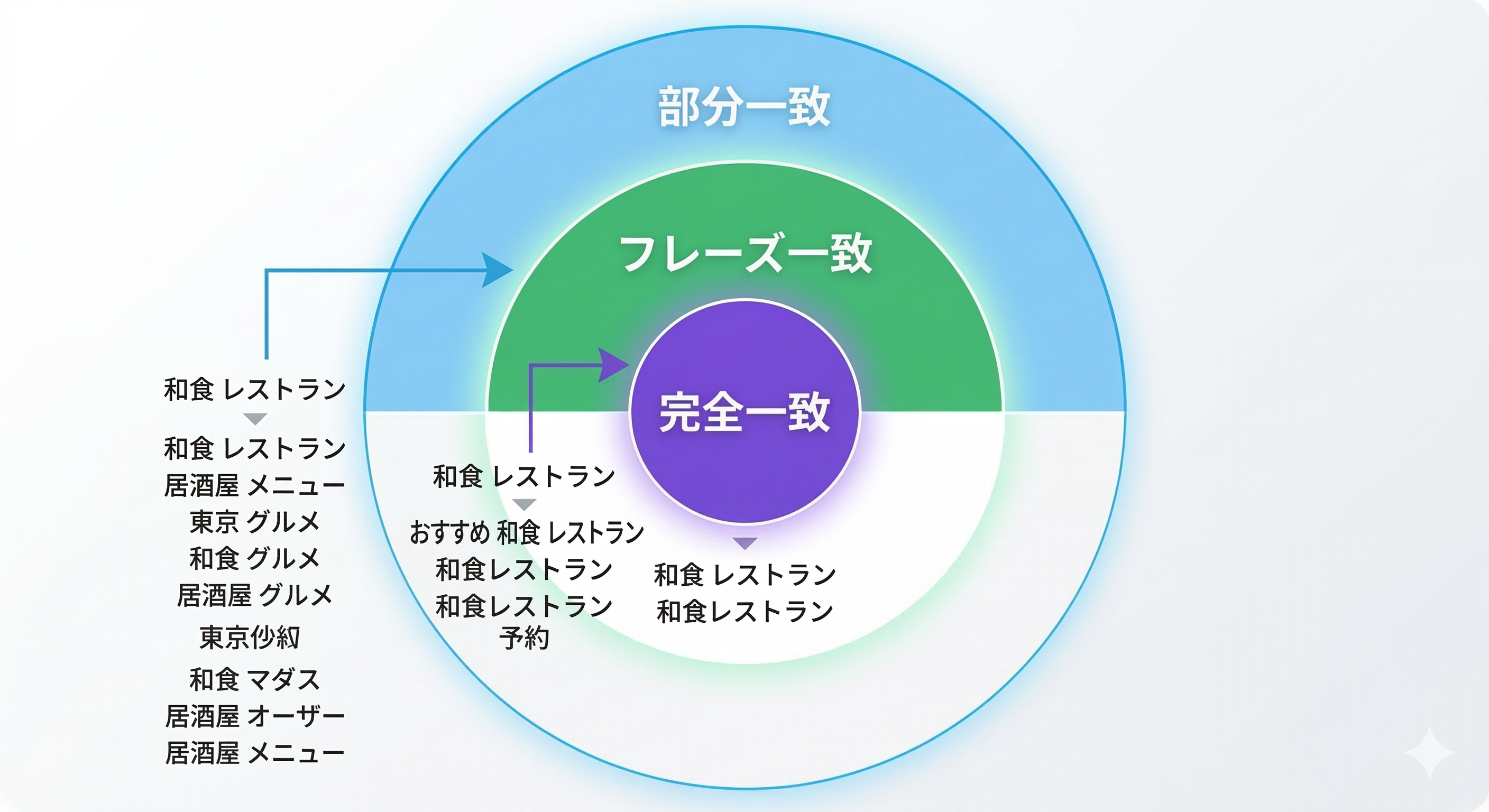 マッチタイプ3種類の比較図