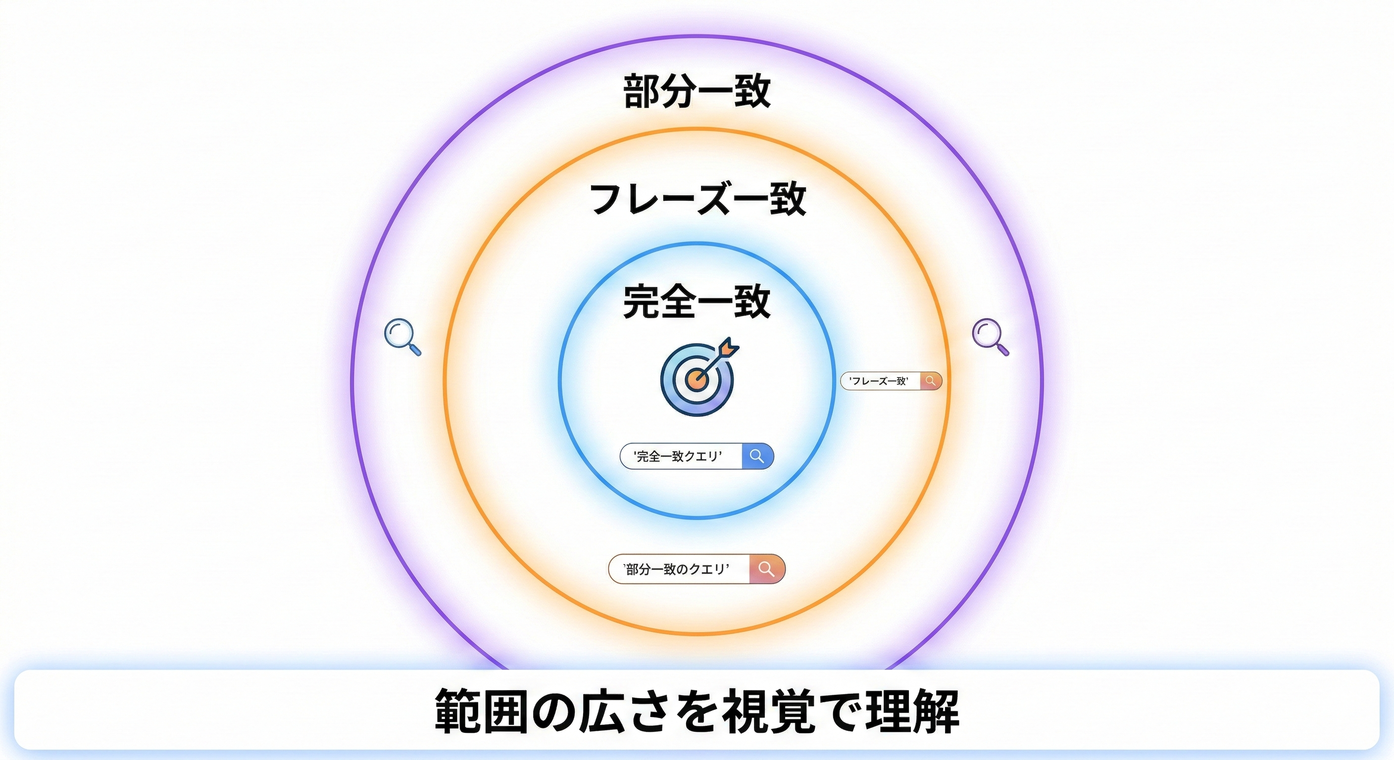 マッチタイプ3種類の配信範囲比較