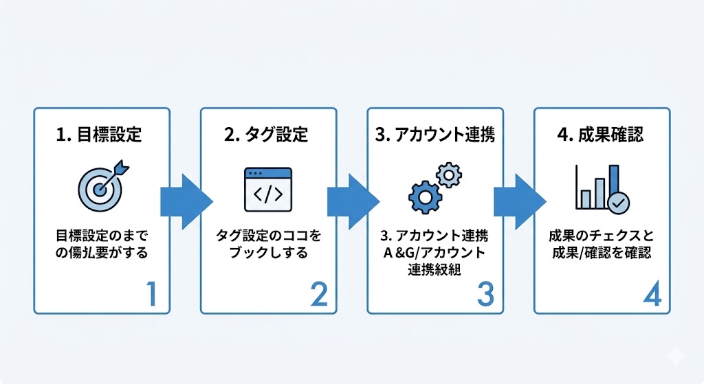コンバージョン設定4ステップのフロー