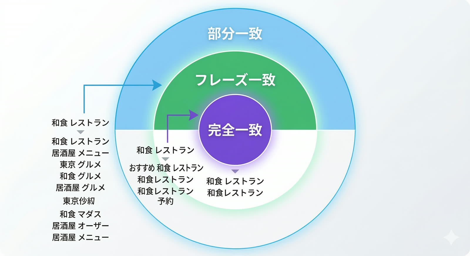 マッチタイプ3種類の比較図