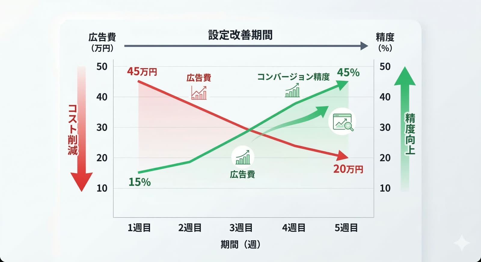 フレーズ一致のメリットイメージ