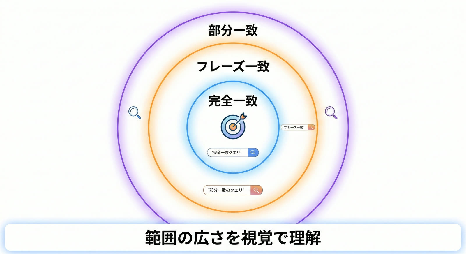 マッチタイプ3種類の配信範囲比較