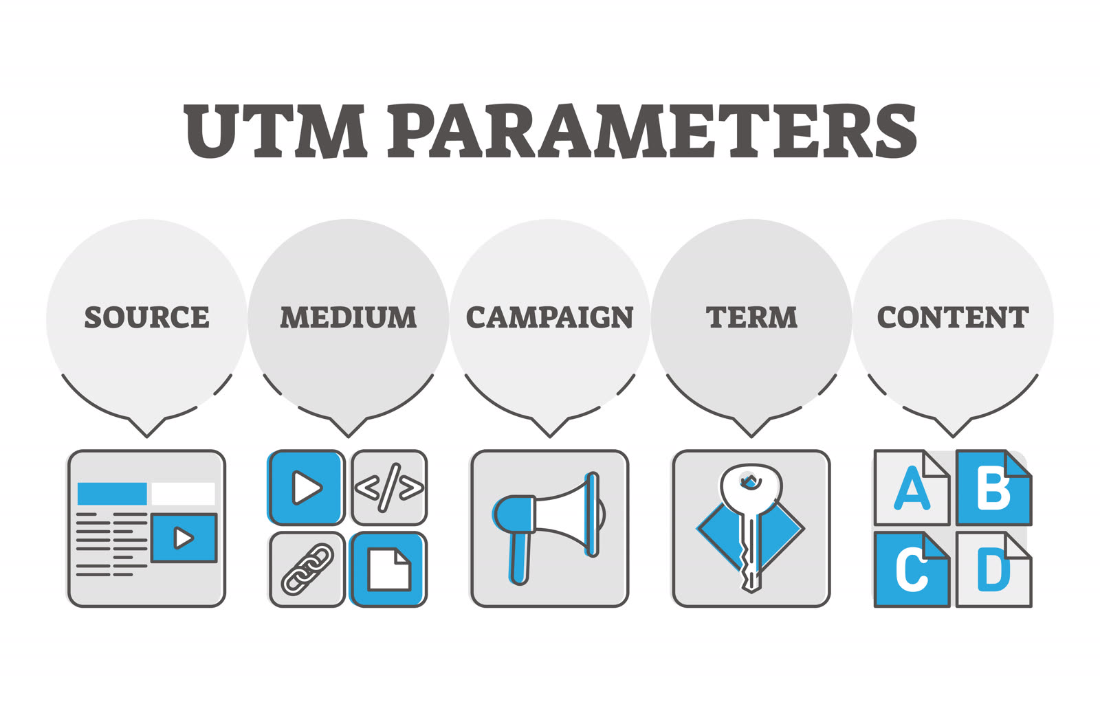UTMパラメータの5種類を示す図:source・medium・campaign・term・content
