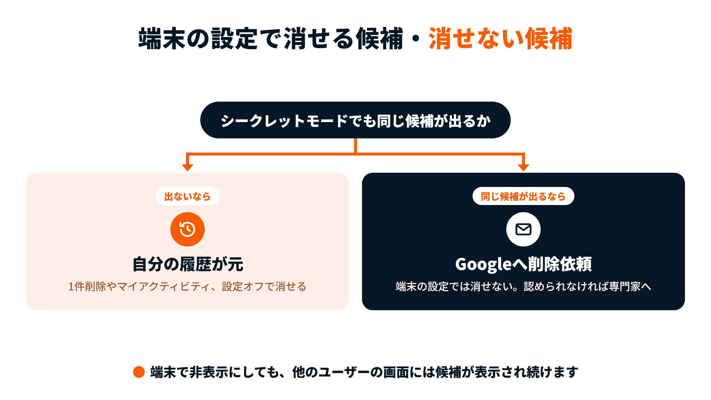 シークレットモードで同じキーワードを入力して確認する。候補が出なければ自分の履歴が元なので、1件削除や設定オフで消せる。同じ候補が出ればGoogle側の候補なので削除依頼を行い、認められなければ専門家に相談する。