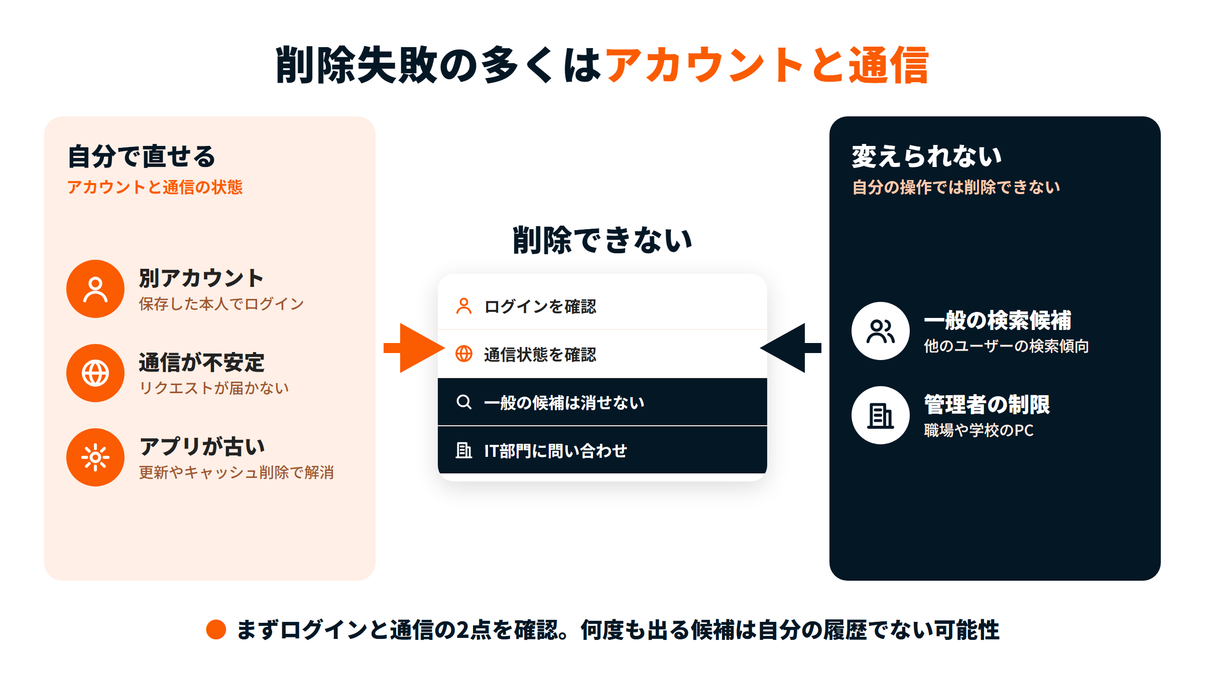 削除できない原因を左右に分けた図。左は自分で直せるもの(別アカウント、通信不安定、古いアプリ)。右は自分の操作では削除できないもの(一般の検索候補、管理者の制限)。