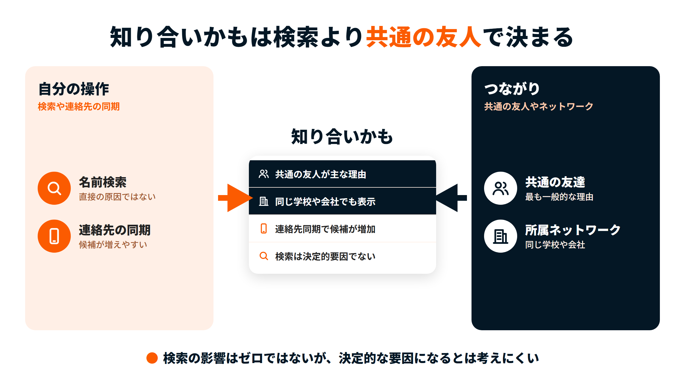 「知り合いかも」の表示に集まる要因の図。自分側は名前検索と連絡先の同期で、検索は直接の原因ではない。外側は共通の友達と同じ学校や会社のネットワークで、共通の友人が主な理由になる。
