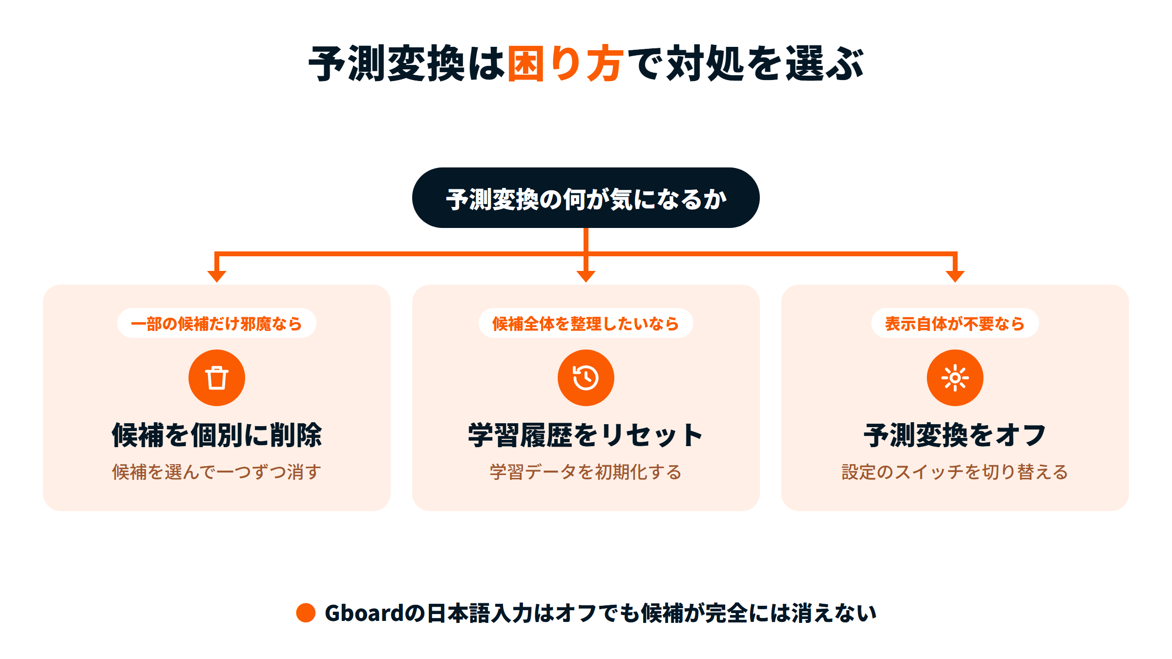 予測変換の何が気になるかで対処が分かれる図。一部の候補だけ邪魔なら個別に削除、候補全体を整理したいなら学習履歴をリセット、表示自体が不要なら設定で予測変換をオフにする。