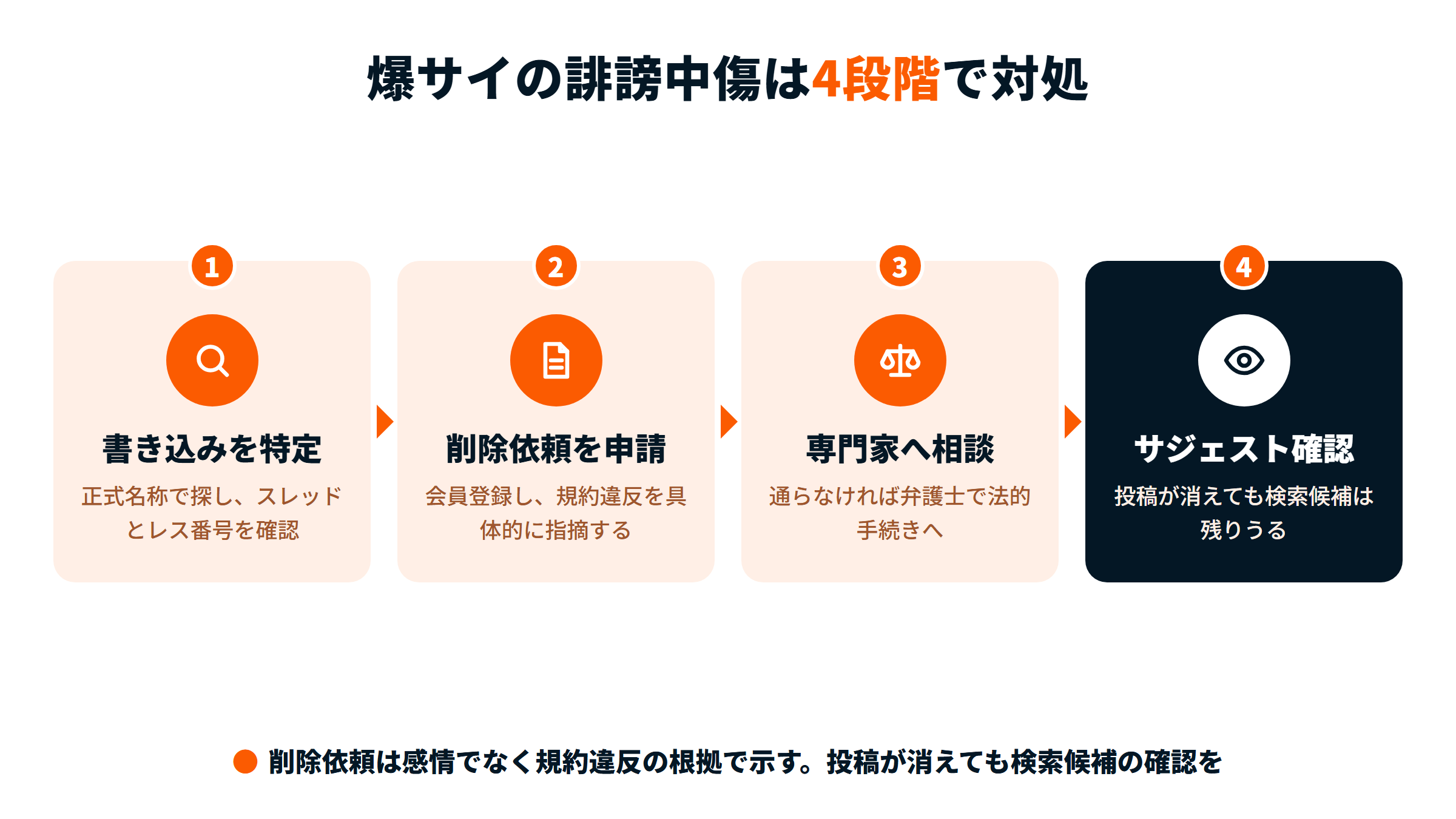 爆サイの誹謗中傷への対処を4段階で示した図。正式名称で探してスレッドとレス番号を確認し、会員登録して規約違反を具体的に指摘して申請。通らなければ弁護士で法的手続きへ。投稿が消えても検索候補は残りうるため確認する。
