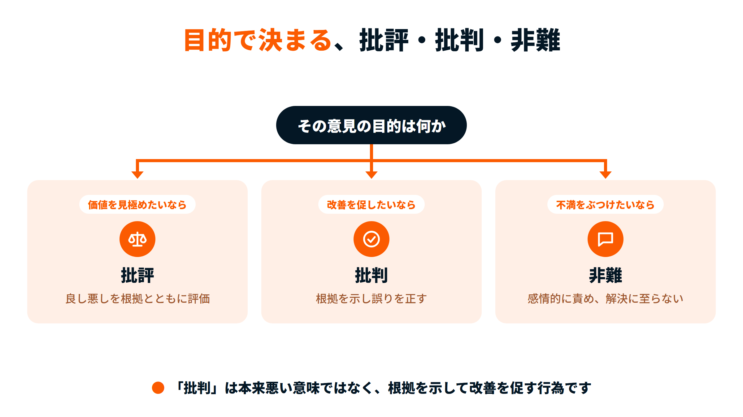 意見の目的で言葉が分かれる図。価値を見極めたいなら批評、改善を促したいなら批判、不満をぶつけるだけなら非難。非難は感情的な攻撃で、問題解決につながらない。