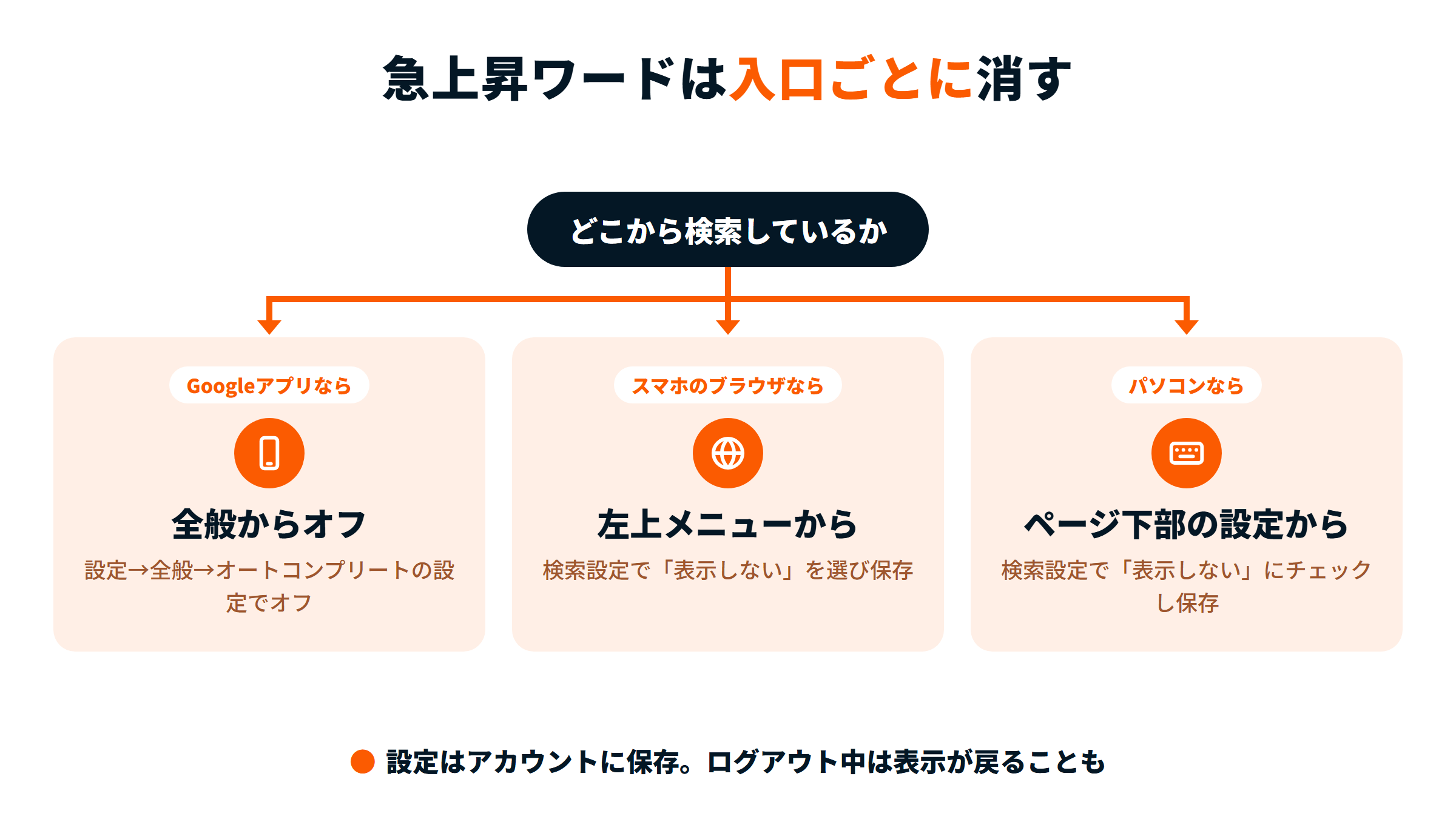 どこから検索しているかで手順が分かれる図。Googleアプリは設定→全般でオフ。スマホのブラウザは左上メニューの検索設定、パソコンはページ下部の設定から検索設定を開き、「表示しない」を選んで保存する。