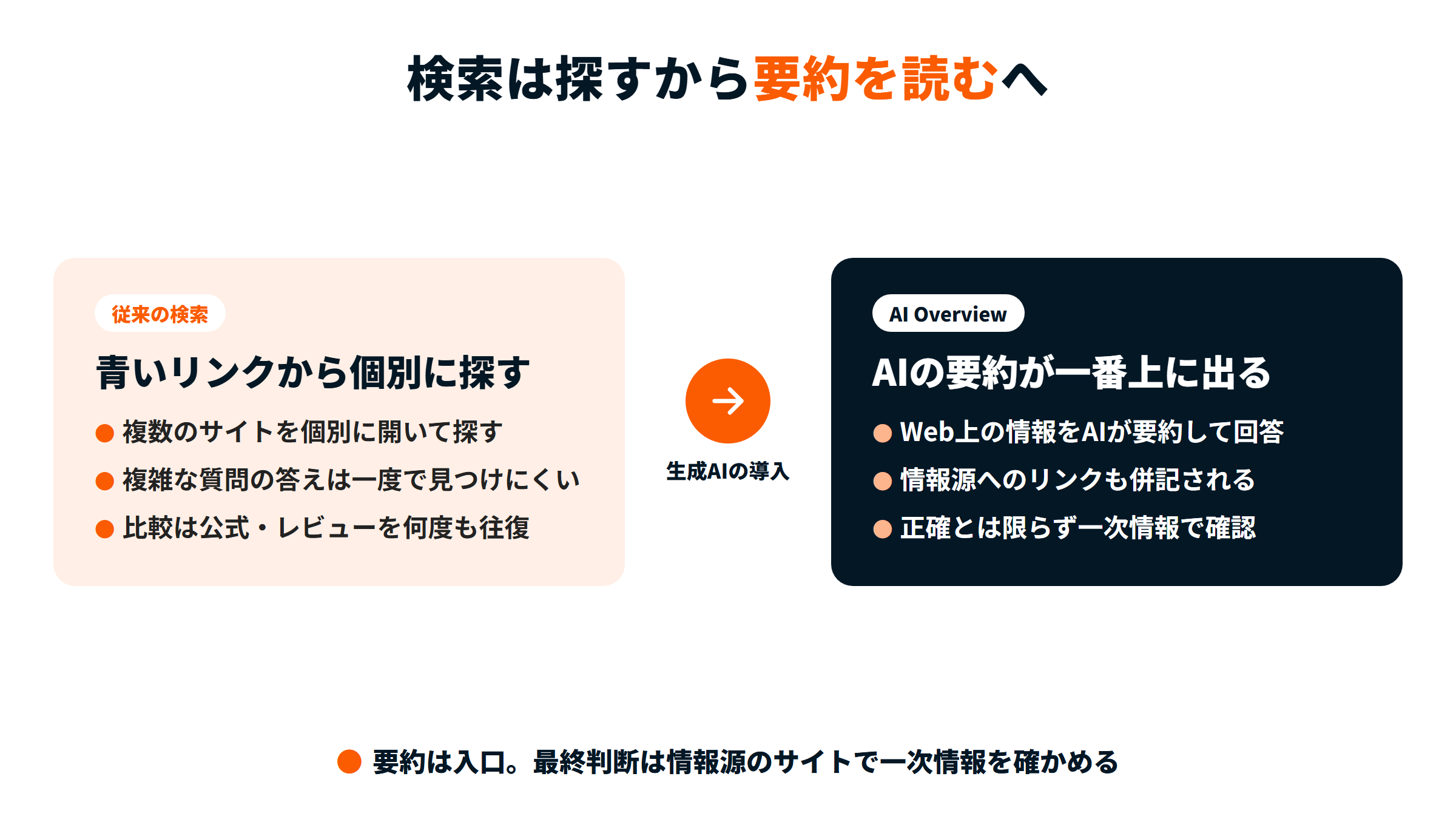従来の検索は青いリンクから複数サイトを個別に開いて探し、比較も往復が必要だった。AI Overviewでは生成AIの要約が検索結果の一番上に出て、情報源リンクも併記される。ただし正確とは限らず一次情報の確認が必要。