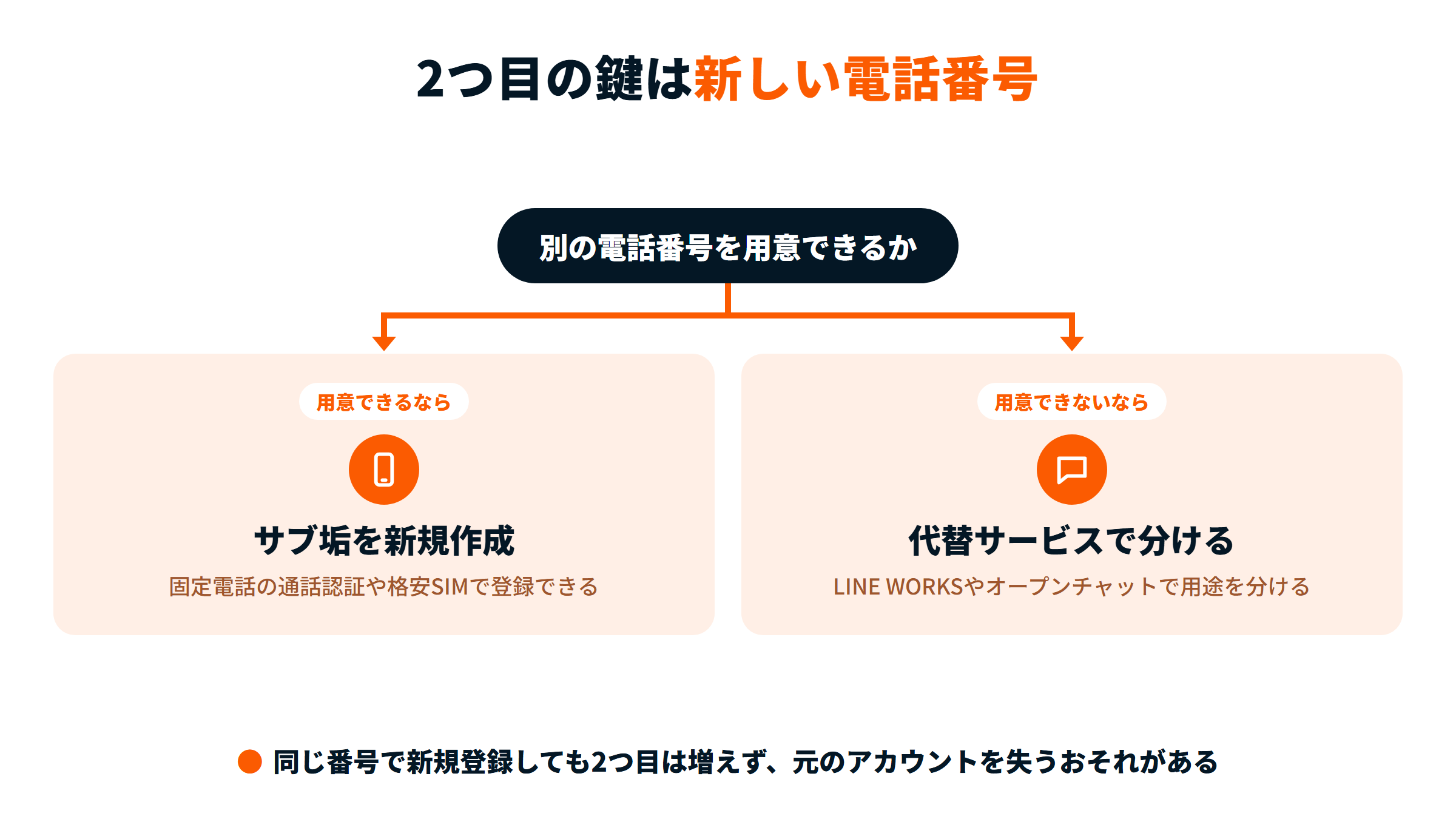 新しい電話番号を用意できるかで分かれる図。用意できるなら固定電話の通話認証や格安SIMでサブ垢を作成。用意できないならLINE WORKSやオープンチャットなどで用途を分ける。